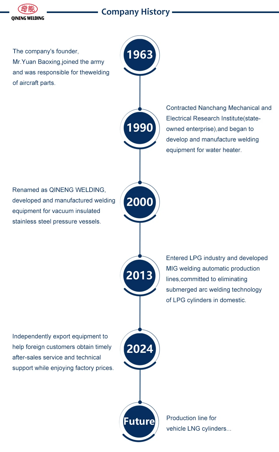 Company History